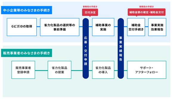 中小企業のみなさまの手続きと販売事業者のみなさまの手続きの不フロー表です